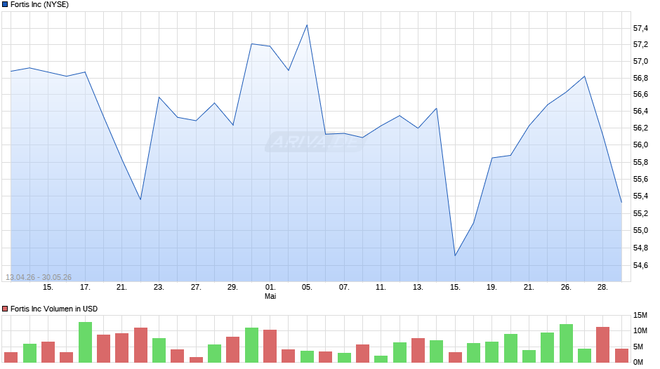 Fortis Chart