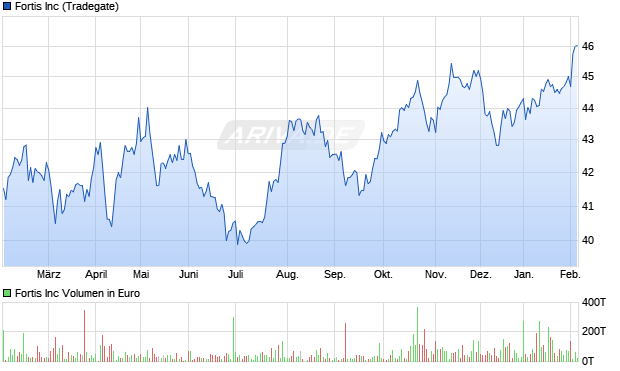 Fortis Aktie Chart