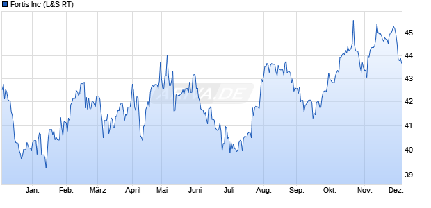 Fortis Aktie Chart
