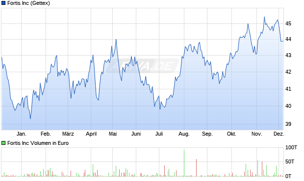 Fortis Aktie Chart