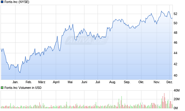 Fortis Aktie Chart