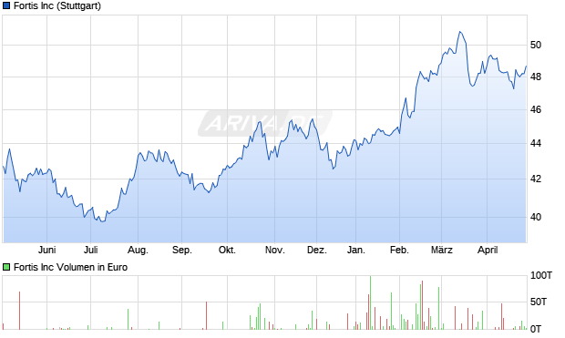 Fortis Aktie Chart