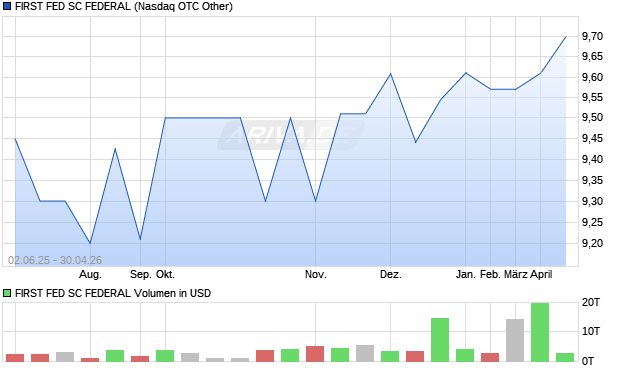 FIRST FED SC FEDERAL Aktie Chart