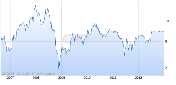 FUSHI COPPERWELD Chart
