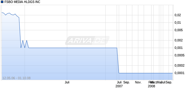 FSBO MEDIA HLDGS INC Chart