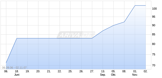 Fresenius Medical Care Holdings A Chart