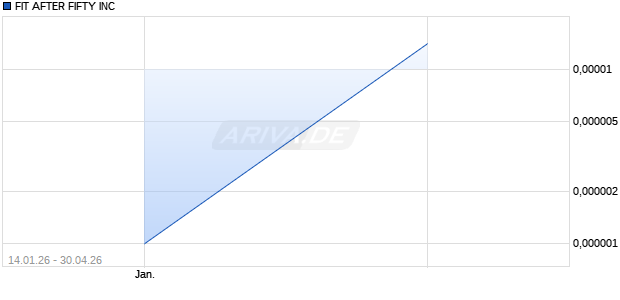 FIT AFTER FIFTY Aktie Chart
