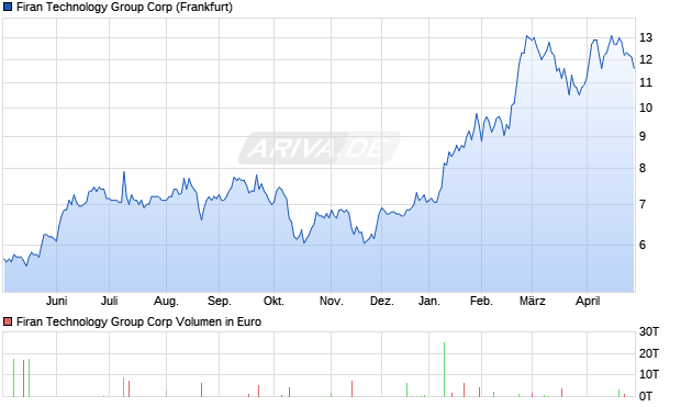 Firan Technology Group Aktie Chart