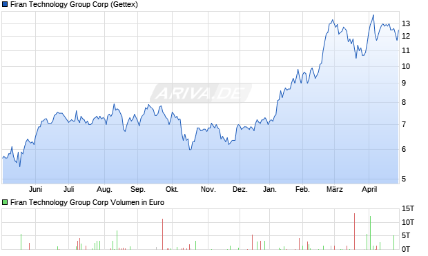 Firan Technology Group Aktie Chart