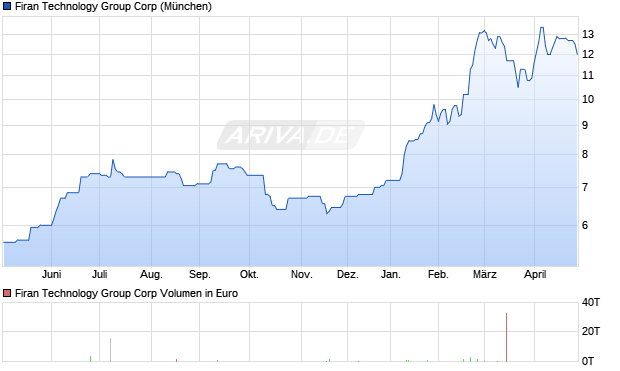 Firan Technology Group Aktie Chart