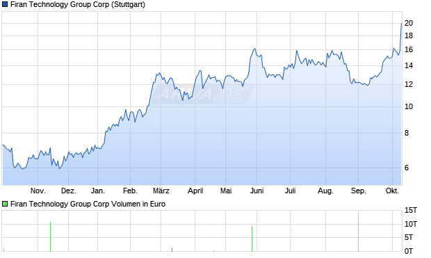 Firan Technology Group Aktie Chart