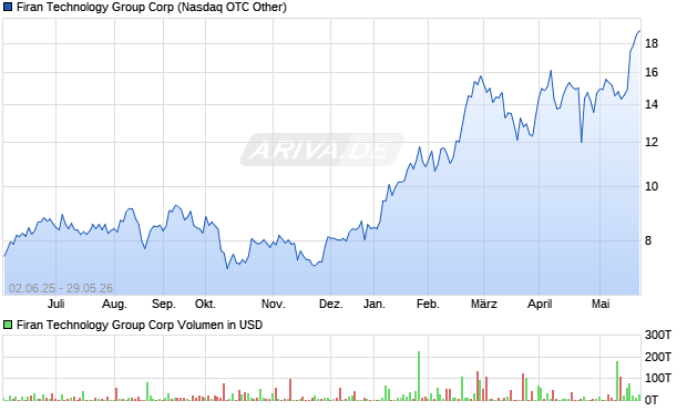 Firan Technology Group Aktie Chart