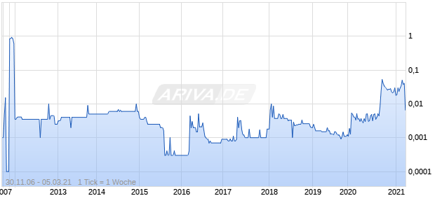 Finotec Group Chart