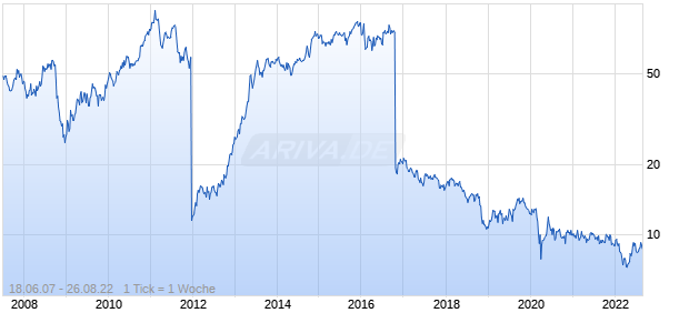 Fuji Heavy Industries ADR Chart