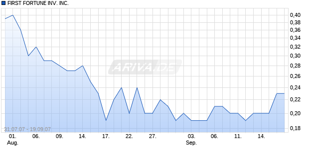 FIRST FORTUNE INV. INC. Chart