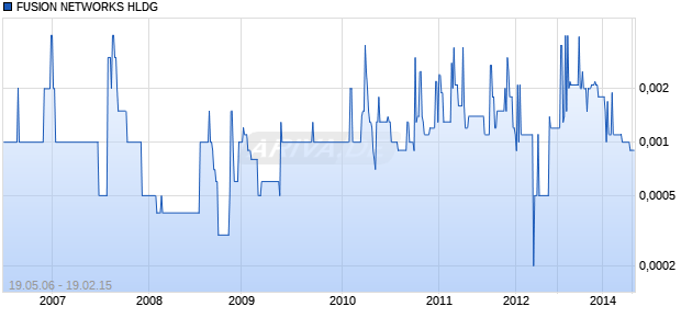 FUSION NETWORKS HLDG Chart