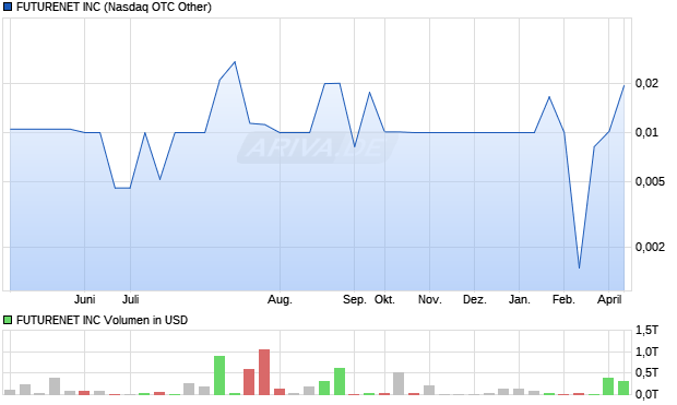 FUTURENET Aktie Chart