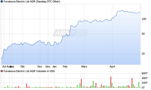 Furukawa Electric Aktie (ADR) Chart