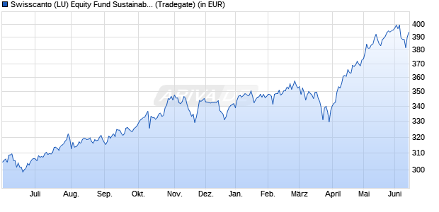 Performance des Swisscanto (LU) Equity Fund Sustainable AA (WKN 216770, ISIN LU0161535835)