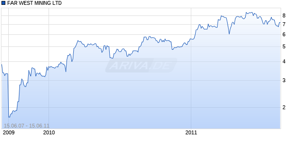 FAR WEST MINING LTD Chart