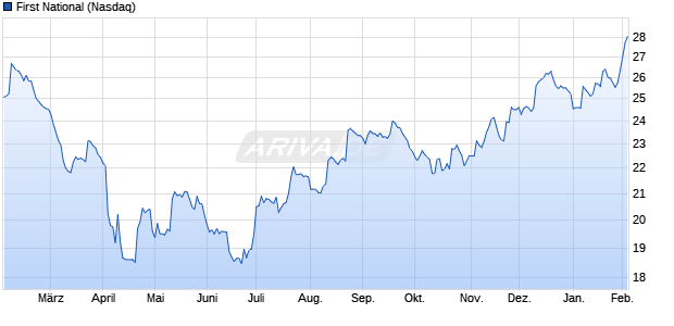 First National Aktie Chart