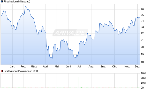 First National Aktie Chart