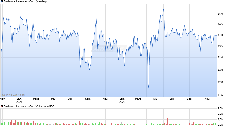 Gladstone Investment Chart