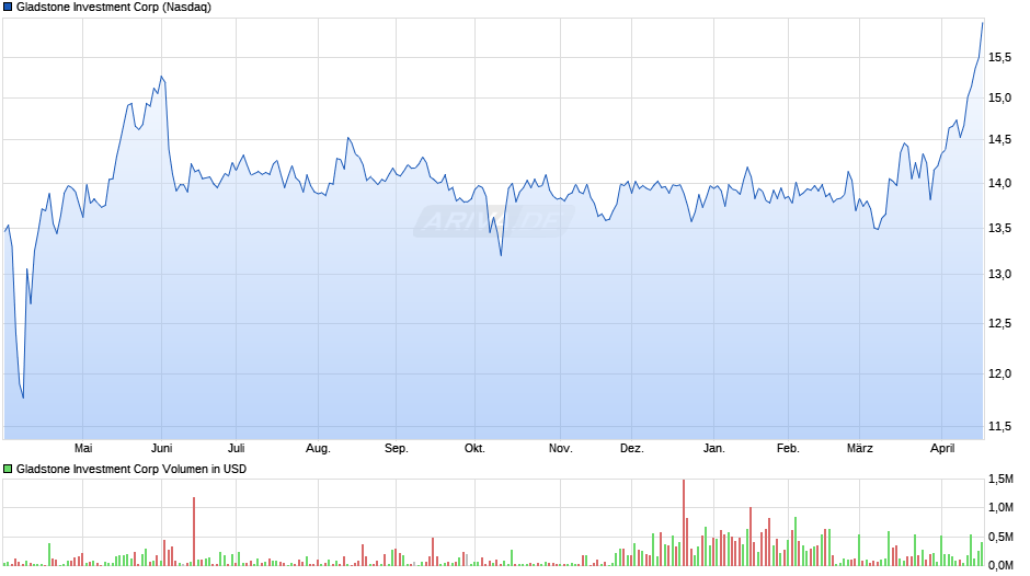 Gladstone Investment Chart