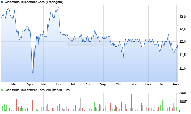 Gladstone Investment Aktie Chart