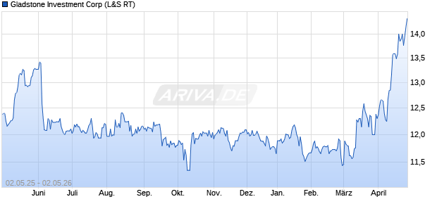 Gladstone Investment Aktie Chart