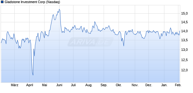Gladstone Investment Aktie Chart