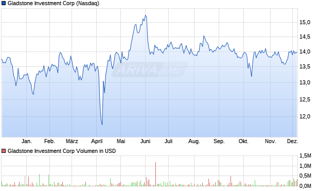 Gladstone Investment Aktie Chart