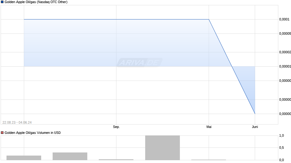 Golden Apple Oil/gas Chart