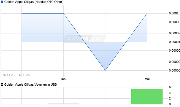 Golden Apple Oil/gas Aktie Chart