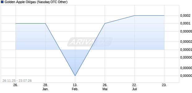 Golden Apple Oil/gas Aktie Chart