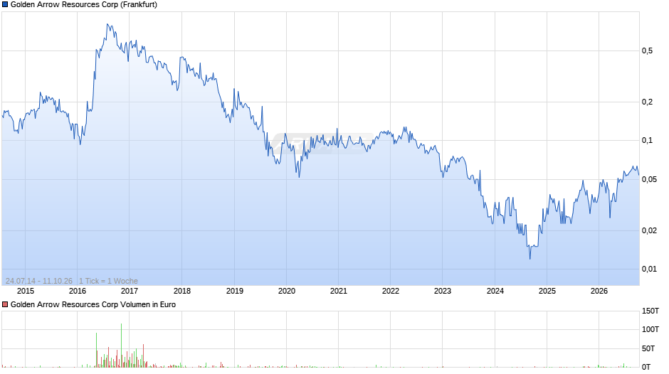 Golden Arrow Resources Chart