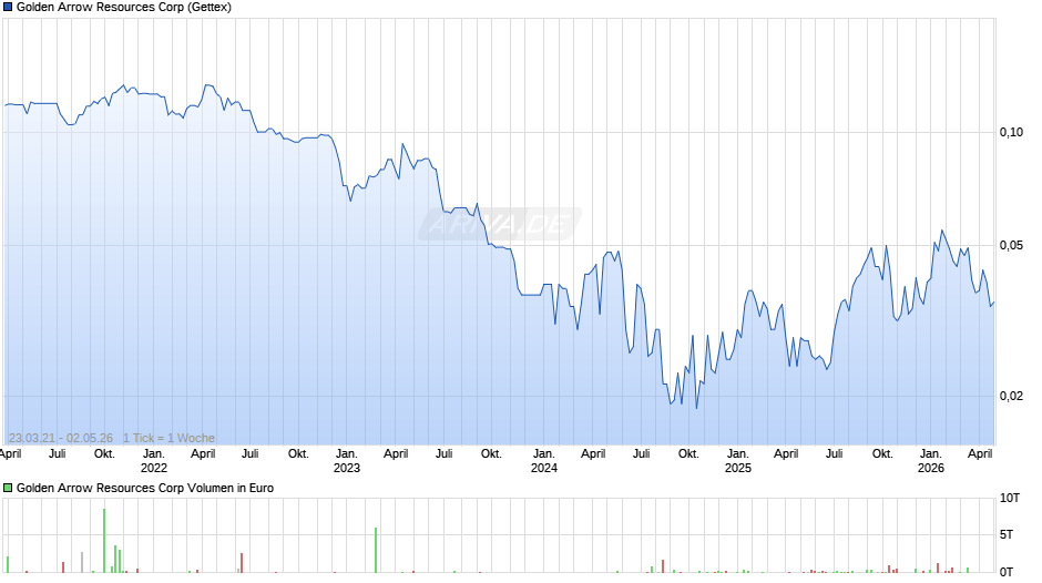 Golden Arrow Resources Chart