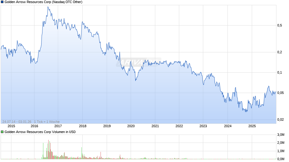 Golden Arrow Resources Chart