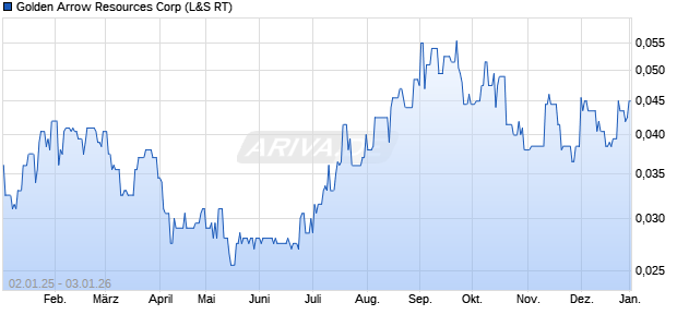 Golden Arrow Resources Aktie Chart
