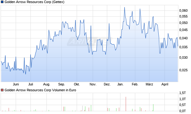 Golden Arrow Resources Aktie Chart