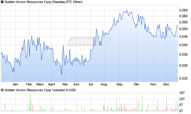 Golden Arrow Resources Aktie Chart