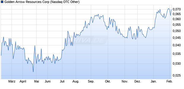 Golden Arrow Resources Aktie Chart