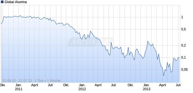 Global Alumina Chart