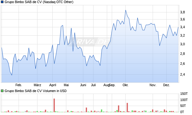 Grupo Bimbo SAB de CV Aktie Chart