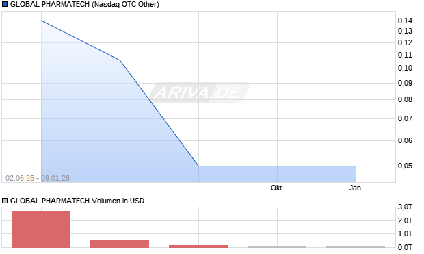 GLOBAL PHARMATECH Aktie Chart