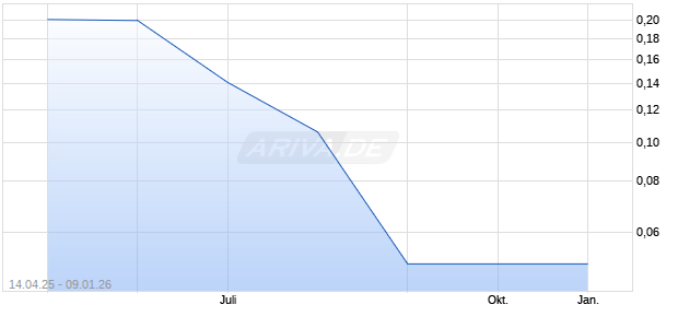 GLOBAL PHARMATECH Aktie Chart
