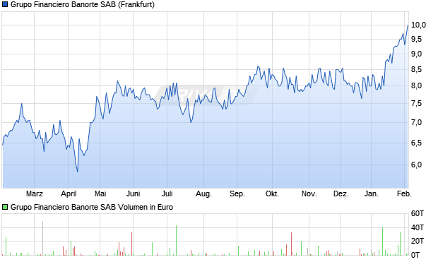 Grupo Financiero Banorte SAB Aktie Chart