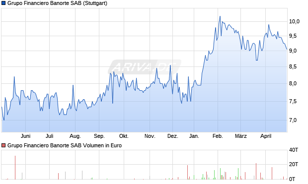Grupo Financiero Banorte SAB Aktie Chart