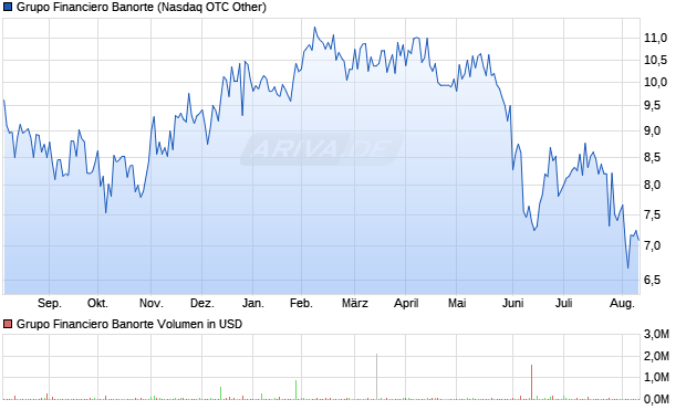 Grupo Financiero Banorte SAB Aktie Chart