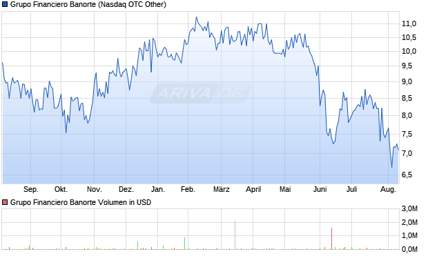 Grupo Financiero Banorte Aktie Chart